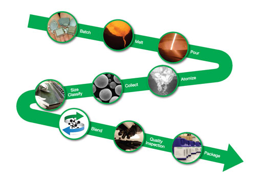 manufacturing process for additive powders